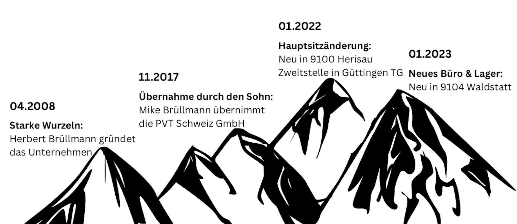 PVT Schweiz – Unternehmensgeschichte von 2008 bis 2023